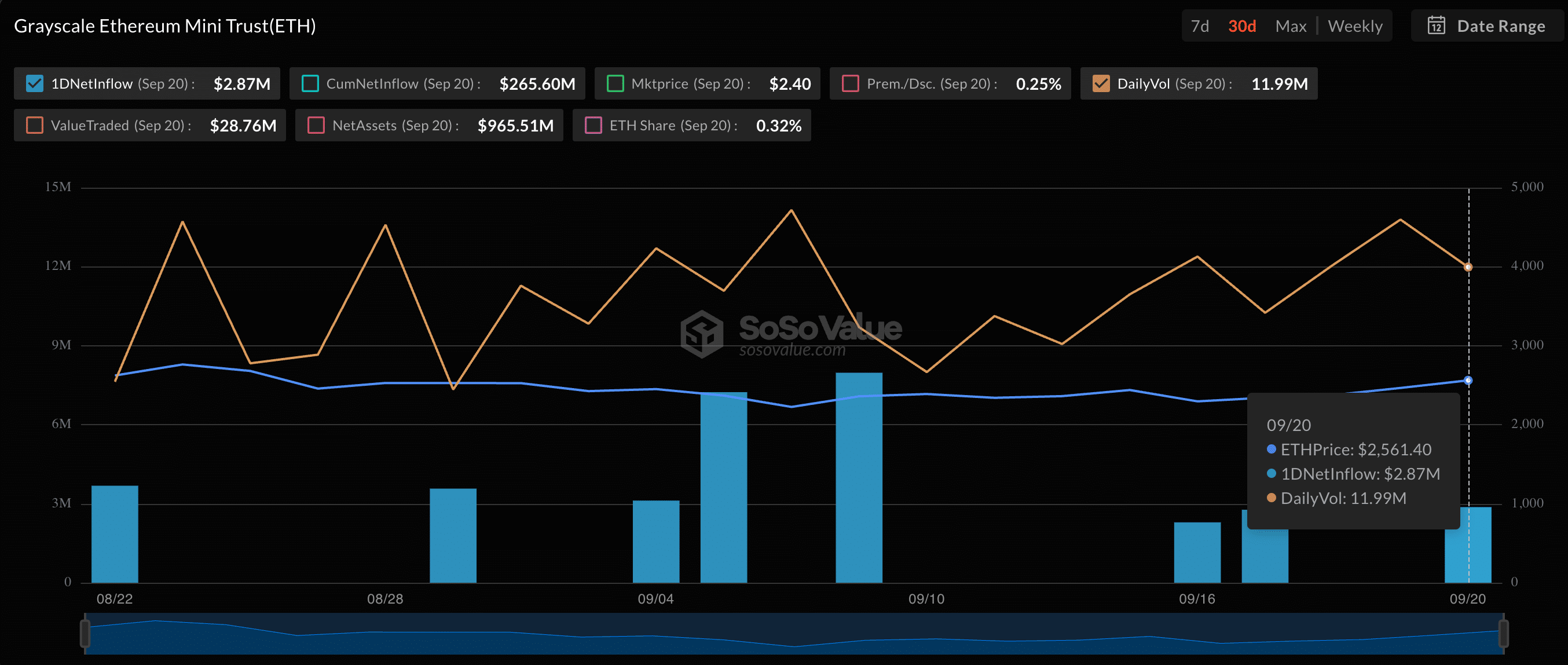 Spot Bitcoin ETFs ended the week with $92m in inflows, ETH ETFs continue to struggle - 2